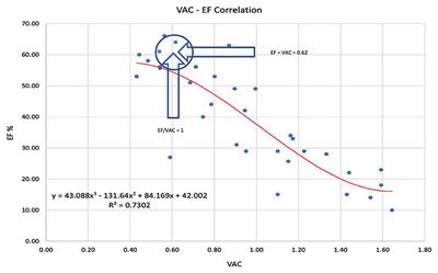 Overcoming the Limits of Ejection Fraction and Ventricular-Arterial Coupling in Heart Failure